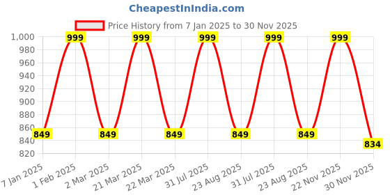 myntra.com THE RUPAWAT Perfumery House Patchouli Natural & Alcohol-Free Attar - 25ml the rupawat perfumery house Price History Graph from 7 Jan 2025 to 29 Nov 2025