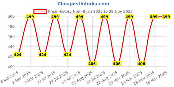 myntra.com THE RUPAWAT Perfumery House Pb Enchanged Natural & Alcohol Free Attar - 12 ml the rupawat perfumery house Price History Graph from 8 Jan 2025 to 28 Nov 2025