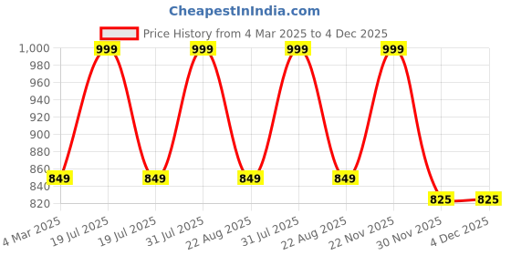 myntra.com THE RUPAWAT Perfumery House Pb Enchanged Natural & Alcohol-Free Attar - 25 ml the rupawat perfumery house Price History Graph from 4 Mar 2025 to 4 Dec 2025