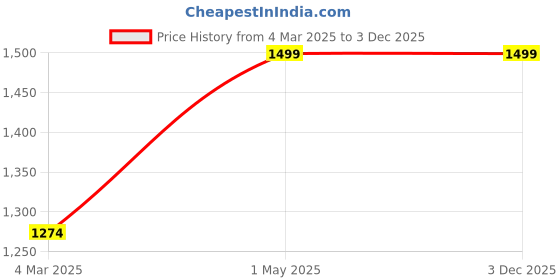 myntra.com THE RUPAWAT Perfumery House Pb Enchanged Natural & Alcohol Free Attar - 50 ml the rupawat perfumery house Price History Graph from 4 Mar 2025 to 3 Dec 2025