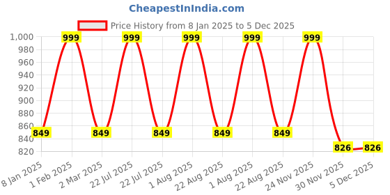 myntra.com THE RUPAWAT Perfumery House Peaceful Natural & Alcohol-Free Attar - 25 ml the rupawat perfumery house Price History Graph from 8 Jan 2025 to 5 Dec 2025