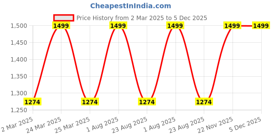 myntra.com THE RUPAWAT Perfumery House Perfume Chemist Natural & Alcohol Free Attar - 50 ml the rupawat perfumery house Price History Graph from 2 Mar 2025 to 5 Dec 2025