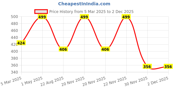 myntra.com THE RUPAWAT Perfumery House Perfume Heartbreaker Natural & Alcohol Free Attar - 12 ml the rupawat perfumery house Price History Graph from 5 Mar 2025 to 1 Dec 2025