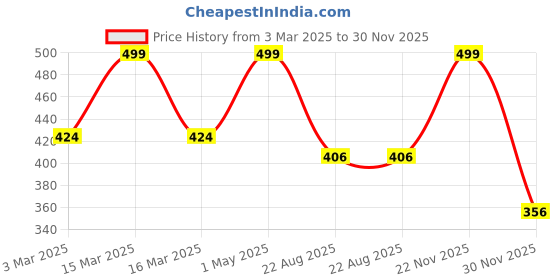 myntra.com THE RUPAWAT Perfumery House Perfume Pride Natural & Alcohol Free Attar - 12 ml the rupawat perfumery house Price History Graph from 3 Mar 2025 to 30 Nov 2025