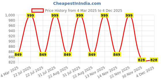 myntra.com THE RUPAWAT Perfumery House Perfume Wonderland Natural & Alcohol Free Attar - 25 ml the rupawat perfumery house Price History Graph from 4 Mar 2025 to 4 Dec 2025