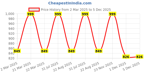 myntra.com THE RUPAWAT Perfumery House Perfumery 2023 Natural & Alcohol Free Attar - 25 ml the rupawat perfumery house Price History Graph from 2 Mar 2025 to 5 Dec 2025