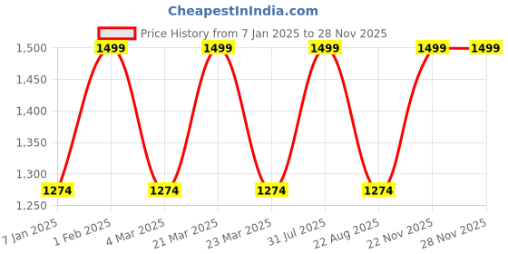 myntra.com THE RUPAWAT Perfumery House Perfumery 2023 Natural & Alcohol Free Attar - 50 ml the rupawat perfumery house Price History Graph from 7 Jan 2025 to 27 Nov 2025
