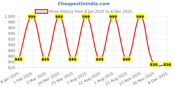 myntra.com THE RUPAWAT Perfumery House Perfumosity Natural & Alcohol-Free Attar - 25 ml the rupawat perfumery house Price History Graph from 8 Jan 2025 to 6 Dec 2025