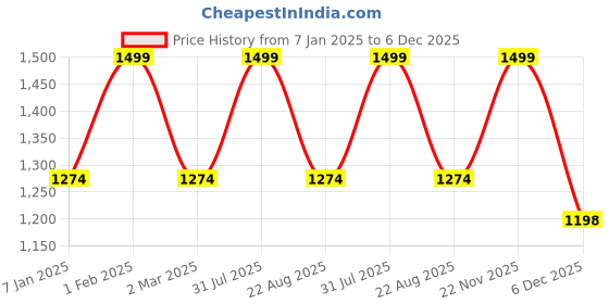 myntra.com THE RUPAWAT Perfumery House Perfumosity Natural & Alcohol-Free Attar - 50 ml the rupawat perfumery house Price History Graph from 7 Jan 2025 to 6 Dec 2025