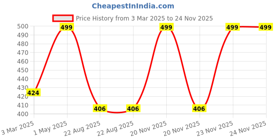 myntra.com THE RUPAWAT Perfumery House Perfumosity Premium Alcohol Free Attar - 12 ml the rupawat perfumery house Price History Graph from 3 Mar 2025 to 23 Nov 2025