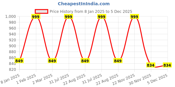 myntra.com THE RUPAWAT Perfumery House Personal Taste Natural & Alcohol Free Attar - 25 ml the rupawat perfumery house Price History Graph from 8 Jan 2025 to 5 Dec 2025