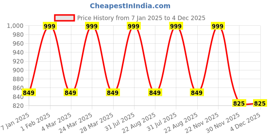 myntra.com THE RUPAWAT Perfumery House Pink Blaze Natural & Alcohol Free Attar - 25 ml the rupawat perfumery house Price History Graph from 7 Jan 2025 to 4 Dec 2025