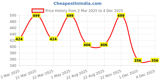 myntra.com THE RUPAWAT Perfumery House Pink Lily Natural & Alcohol Free Attar - 12 ml the rupawat perfumery house Price History Graph from 2 Mar 2025 to 4 Dec 2025