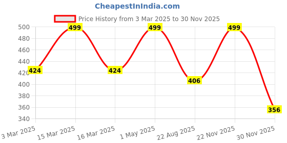 myntra.com THE RUPAWAT Perfumery House Pink Lily Natural & Alcohol Free Attar - 12 ml the rupawat perfumery house Price History Graph from 3 Mar 2025 to 29 Nov 2025