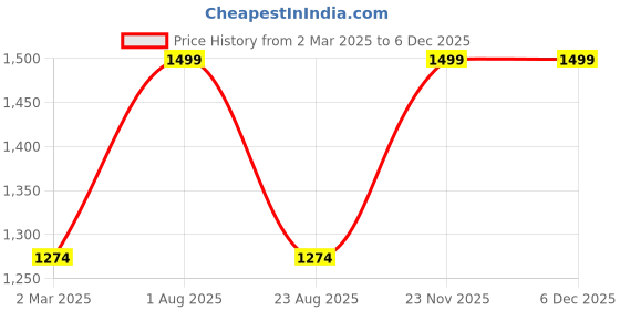 myntra.com THE RUPAWAT Perfumery House Pink Lily Natural & Alcohol-Free Attar - 50 ml the rupawat perfumery house Price History Graph from 2 Mar 2025 to 4 Dec 2025