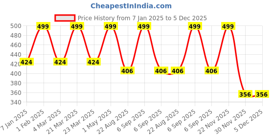 myntra.com THE RUPAWAT Perfumery House Pink Lotus Natural & Alcohol Free Attar - 12 ml the rupawat perfumery house Price History Graph from 7 Jan 2025 to 5 Dec 2025