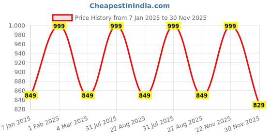 myntra.com THE RUPAWAT Perfumery House Pink Lotus Natural & Alcohol Free Attar - 25 ml the rupawat perfumery house Price History Graph from 7 Jan 2025 to 30 Nov 2025