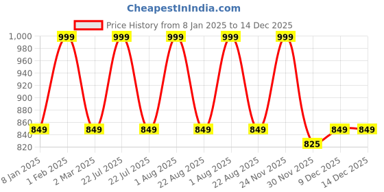 myntra.com THE RUPAWAT Perfumery House Pink Rose Natural & Alcohol-Free Attar - 25 ml the rupawat perfumery house Price History Graph from 8 Jan 2025 to 14 Dec 2025