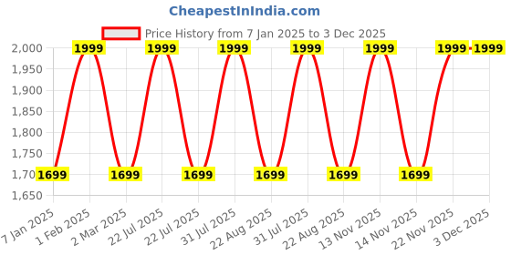 myntra.com THE RUPAWAT Perfumery House Platinum Chandan Natural & Alcohol-Free Attar - 100 ml the rupawat perfumery house Price History Graph from 7 Jan 2025 to 2 Dec 2025