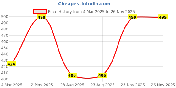 myntra.com THE RUPAWAT Perfumery House Platinum Chandan Natural & Alcohol Free Attar - 12 ml the rupawat perfumery house Price History Graph from 4 Mar 2025 to 26 Nov 2025