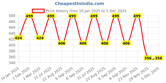 myntra.com THE RUPAWAT Perfumery House Platinum Sandal Natural & Alcohol Free Attar - 12 ml the rupawat perfumery house Price History Graph from 10 Jan 2025 to 5 Dec 2025