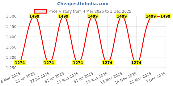 myntra.com THE RUPAWAT Perfumery House Platinum Sandal Natural & Alcohol Free Attar - 50 ml the rupawat perfumery house Price History Graph from 4 Mar 2025 to 2 Dec 2025