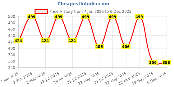 myntra.com THE RUPAWAT Perfumery House Pleasant Premium Natural & Alcohol Free Attar - 12 ml the rupawat perfumery house Price History Graph from 7 Jan 2025 to 6 Dec 2025