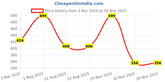 myntra.com THE RUPAWAT Perfumery House Poets Jasmine Natural & Alcohol Free Attar - 12 ml the rupawat perfumery house Price History Graph from 3 Mar 2025 to 30 Nov 2025