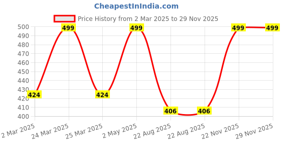 myntra.com THE RUPAWAT Perfumery House Potion Master Natural & Alcohol Free Attar - 12 ml the rupawat perfumery house Price History Graph from 2 Mar 2025 to 29 Nov 2025