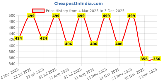 myntra.com THE RUPAWAT Perfumery House Pour Vous Natural & Alcohol-Free Attar - 12 ml the rupawat perfumery house Price History Graph from 4 Mar 2025 to 3 Dec 2025