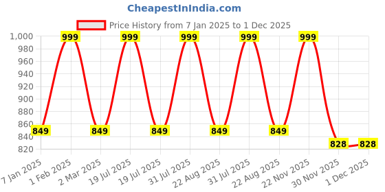 myntra.com THE RUPAWAT Perfumery House Precious Patels Natural & Alcohol-Free Attar - 25 ml the rupawat perfumery house Price History Graph from 7 Jan 2025 to 30 Nov 2025