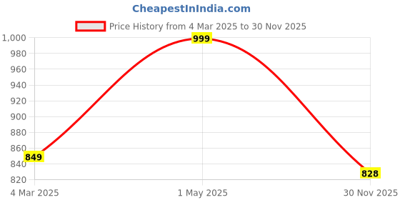 myntra.com THE RUPAWAT Perfumery House Precious Patels Natural & Alcohol Free Attar - 25 ml the rupawat perfumery house Price History Graph from 4 Mar 2025 to 30 Nov 2025