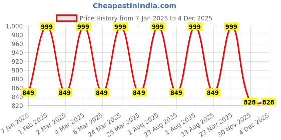 myntra.com THE RUPAWAT Perfumery House Premium Gulab Natural & Alcohol-Free Attar - 25 ml the rupawat perfumery house Price History Graph from 7 Jan 2025 to 3 Dec 2025