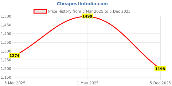 myntra.com THE RUPAWAT Perfumery House Premium Gulab Natural & Alcohol Free Attar - 50 ml the rupawat perfumery house Price History Graph from 3 Mar 2025 to 5 Dec 2025