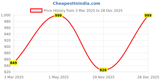 myntra.com THE RUPAWAT Perfumery House Princess Arabic Natural & Alcohol Free Attar - 25 ml the rupawat perfumery house Price History Graph from 3 Mar 2025 to 28 Dec 2025