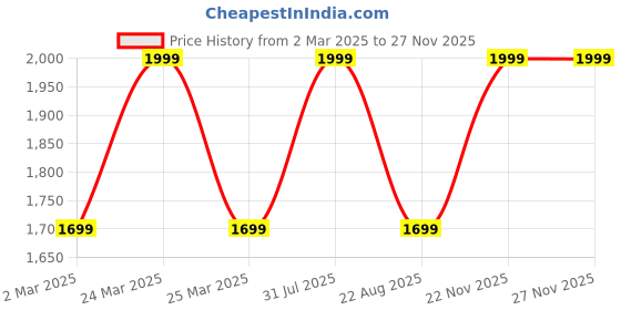 myntra.com THE RUPAWAT Perfumery House Prive 22 Natural & Alcohol Free Attar - 100 ml the rupawat perfumery house Price History Graph from 2 Mar 2025 to 25 Nov 2025