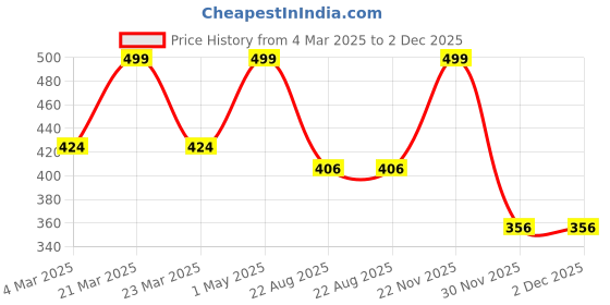 myntra.com THE RUPAWAT Perfumery House Prive Ab Natural & Alcohol-Free Attar - 12 ml the rupawat perfumery house Price History Graph from 4 Mar 2025 to 1 Dec 2025