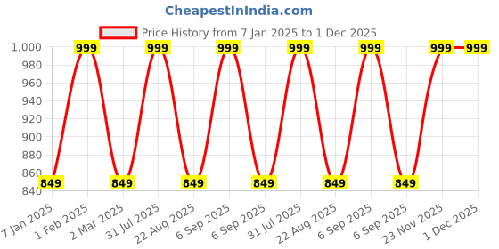 myntra.com THE RUPAWAT Perfumery House Promises Natural & Alcohol-Free Attar - 25 ml the rupawat perfumery house Price History Graph from 7 Jan 2025 to 1 Dec 2025