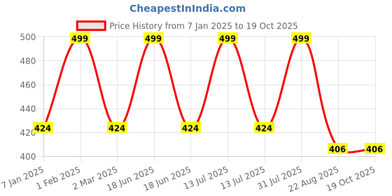 myntra.com THE RUPAWAT Perfumery House Pure & Natural Carless Non Alcoholic Attar - 12 ml the rupawat perfumery house Price History Graph from 7 Jan 2025 to 18 Oct 2025
