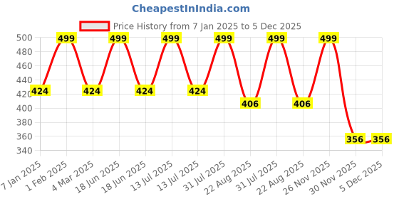 myntra.com THE RUPAWAT Perfumery House Pure & Natural Non Alcoholic Attar - 12 ml the rupawat perfumery house Price History Graph from 7 Jan 2025 to 5 Dec 2025