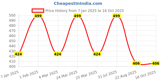 myntra.com THE RUPAWAT Perfumery House Pure Passion Natural & Alcohol Free Attar - 12 ml the rupawat perfumery house Price History Graph from 7 Jan 2025 to 16 Oct 2025