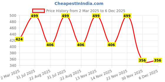 myntra.com THE RUPAWAT Perfumery House Purified Perfume Premium Natural & Alcohol Free Attar - 12 ml the rupawat perfumery house Price History Graph from 2 Mar 2025 to 5 Dec 2025