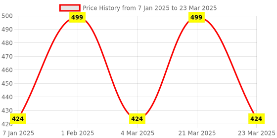 myntra.com THE RUPAWAT Perfumery House Python Natural & Alcohol-Free Attar - 12 ml the rupawat perfumery house Price History Graph from 7 Jan 2025 to 23 Mar 2025