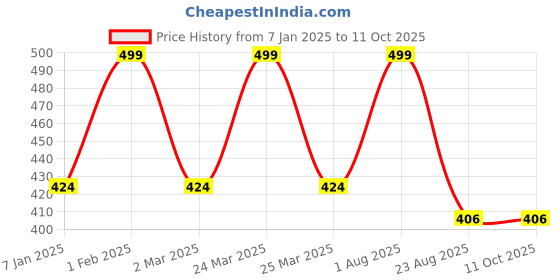 myntra.com THE RUPAWAT Perfumery House Python Premium Natural & Alcohol-Free Attar - 12 ml the rupawat perfumery house Price History Graph from 7 Jan 2025 to 11 Oct 2025