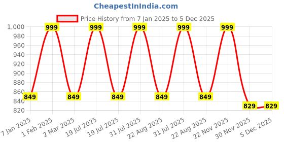 myntra.com THE RUPAWAT Perfumery House Raat Rani Natural & Alcohol-Free Attar - 12 ml the rupawat perfumery house Price History Graph from 7 Jan 2025 to 5 Dec 2025