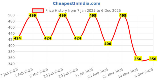 myntra.com THE RUPAWAT Perfumery House Raat Rani Natural & Alcohol Free Attar - 12 ml the rupawat perfumery house Price History Graph from 7 Jan 2025 to 5 Dec 2025