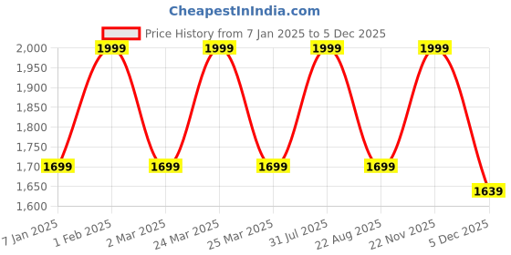myntra.com THE RUPAWAT Perfumery House Ramiz Natural & Alcohol-Free Attar - 100 ml the rupawat perfumery house Price History Graph from 7 Jan 2025 to 5 Dec 2025
