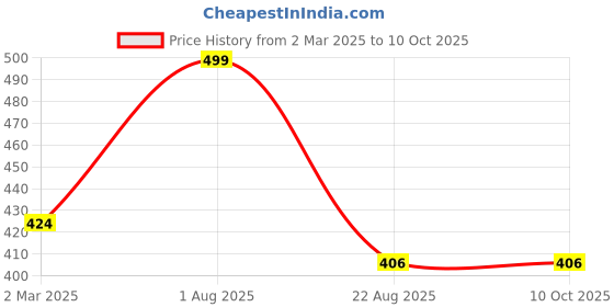 myntra.com THE RUPAWAT Perfumery House Ramiz Natural & Alcohol-Free Attar - 12 ml the rupawat perfumery house Price History Graph from 2 Mar 2025 to 10 Oct 2025