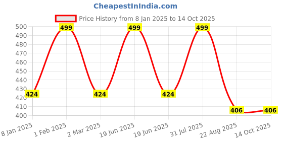 myntra.com THE RUPAWAT Perfumery House Real Gulab Natural & Alcohol-Free Attar - 12 ml the rupawat perfumery house Price History Graph from 8 Jan 2025 to 14 Oct 2025