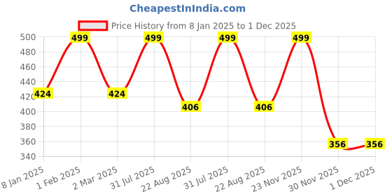 myntra.com THE RUPAWAT Perfumery House Real Kasturi Natural & Alcohol Free Attar - 12 ml the rupawat perfumery house Price History Graph from 8 Jan 2025 to 1 Dec 2025